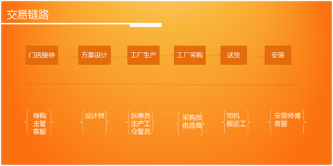 家居供應鏈整合的困境與挑戰